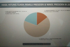 Real Count KPU, Paslon 02 Prabowo-Gibran Hasil Sementara Unggul di Seluruh Kecamatan di Muba