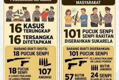 Tekan Kriminalitas Bersenjata, Polda Sumsel Amankan Ratusan Senpi dan Tetapkan 16 Tersangka