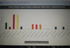 Hasil Sementara Real Count KPU, Partai Besar Saling Kejar, Ini Perolehannya